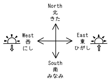 南半球 東西南北